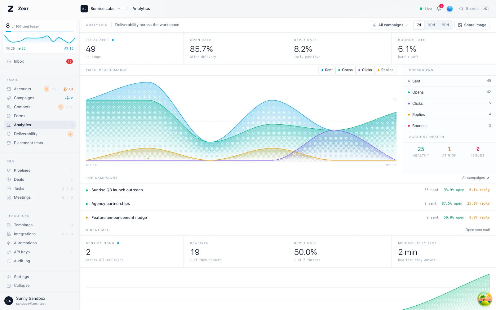 The workspace dashboard: sends, opens, replies and bounces over time, top campaigns and account health