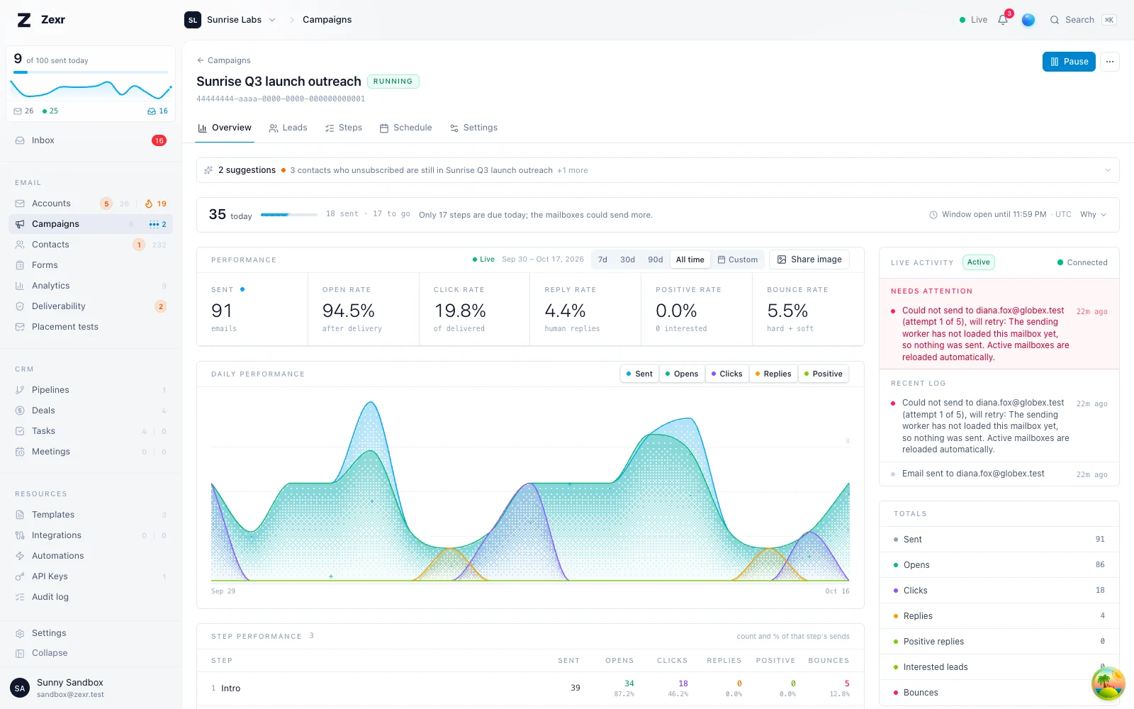 A running campaign's overview: today's sends, performance over time and the live activity feed