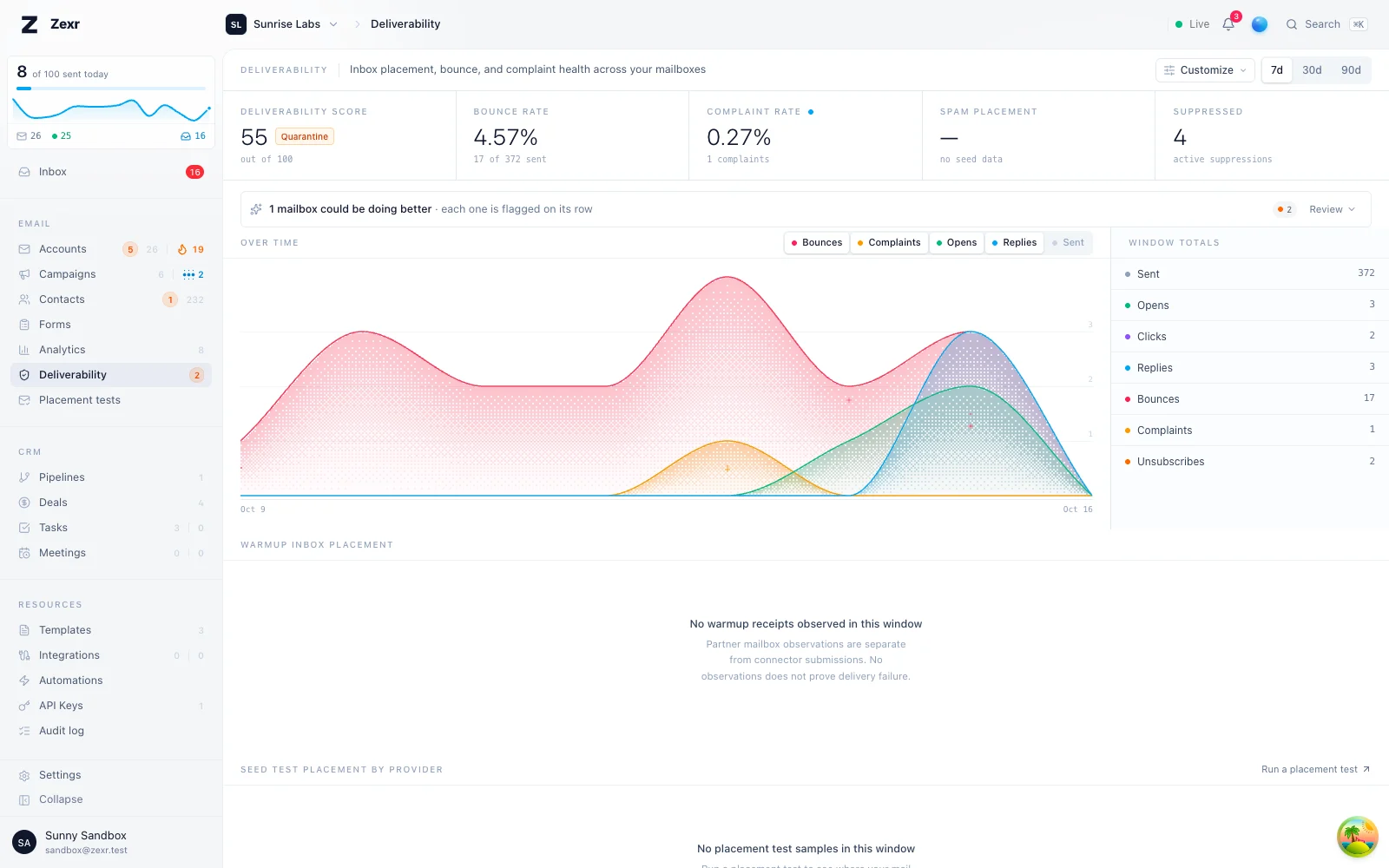 The deliverability dashboard: score, bounce and complaint rates over time, and where warmup mail lands